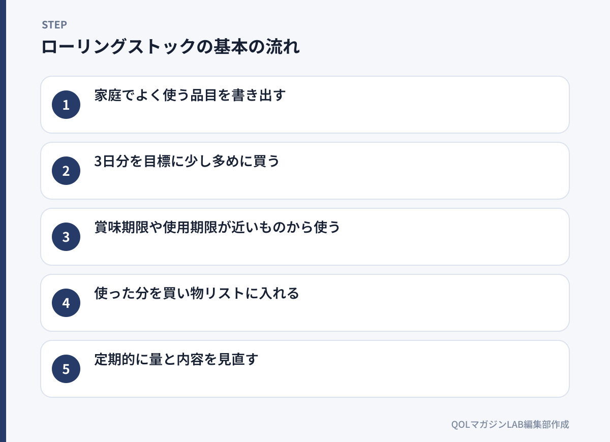 ローリングストックの基本の流れ