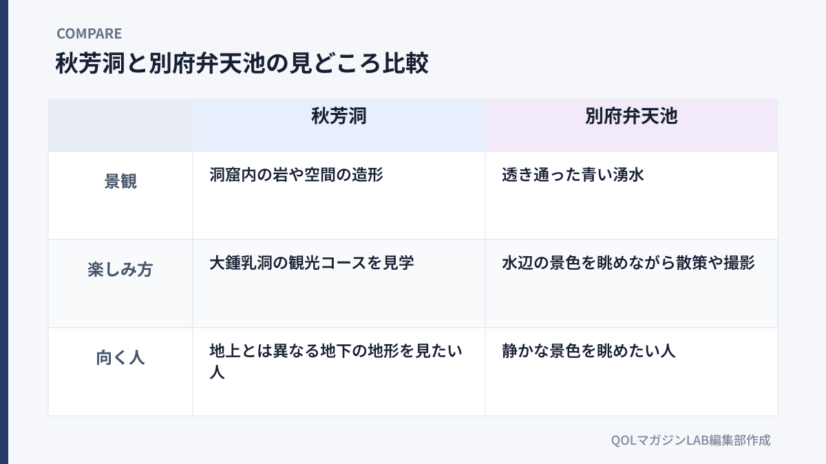 秋芳洞と別府弁天池の見どころ比較