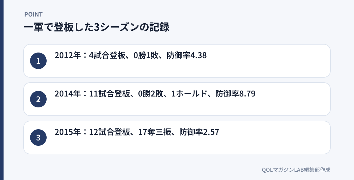 一軍で登板した3シーズンの記録