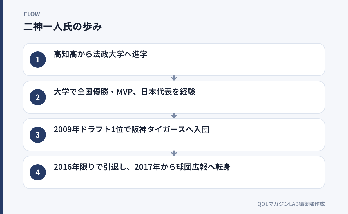 二神一人氏の歩み